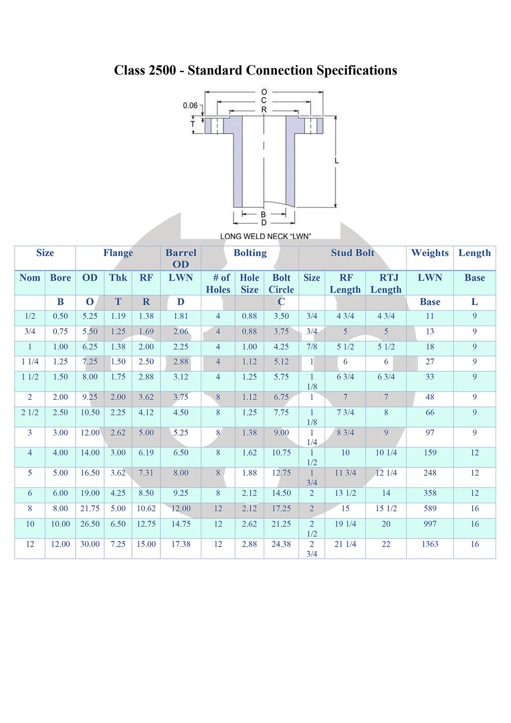 گلودار بلند (Long Welding Neck Flange) - آبان صنعت آیریک